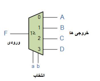 آشنایی با دی مولتی پلکسر